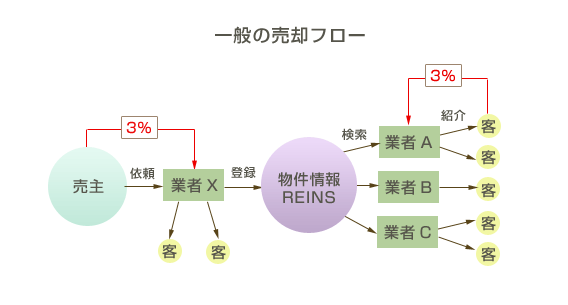 一般の売却フロー