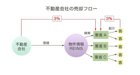 不動産会社の売却フロー