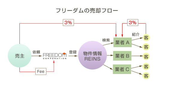 フリーダムの売却フロー