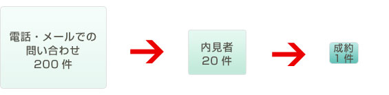 図解：物件成約率は僅か200分の1