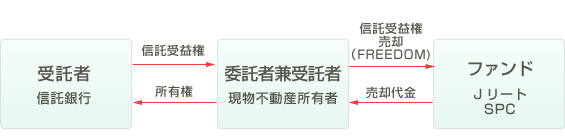 図解:信託受益権販売業